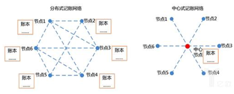 区块链技术:重塑金融行业的利器